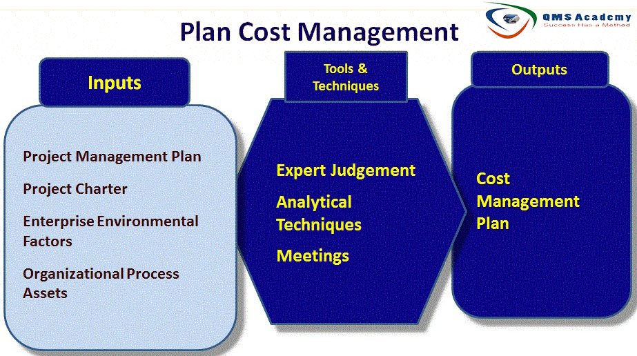 QmsAcademy's tweet photo. Project Cost Management

#PMP https://t.co/GI2PIRgG7F