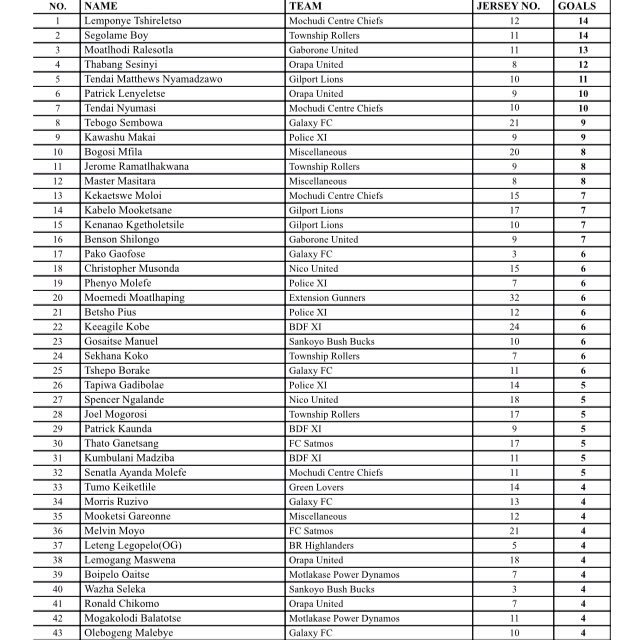 KillerpassBOTS's tweet photo. @beMOBILEPrem LEADING SCORERS #GREENBOOT #BWPL #Botswana #Goals 🇧🇼⚽️ cc @botspremleague https://t.co/nNCJkADwkX