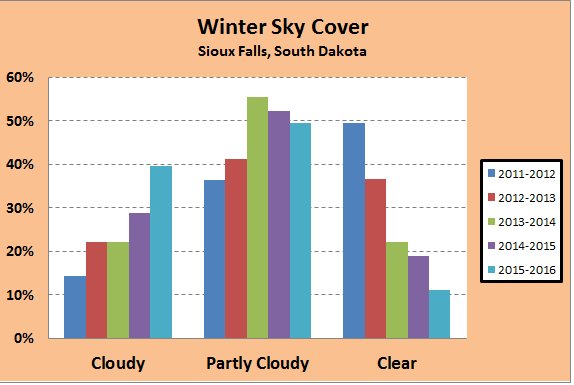 NWSSiouxFalls's tweet image. Did you think it was cloudy this winter in Sioux Falls?  Only 10% of days were clear.