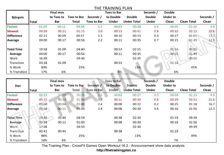 TTrainingPlan's tweet photo. 16.2 CFG Open - Announcement Show Data Analysis from #TheTrainingPlan 

https://t.co/aJnFesuDQm https://t.co/EPAaurcuiP