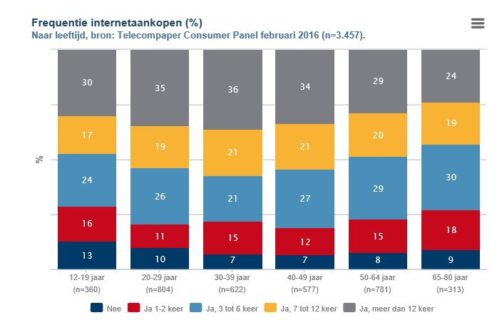 Negentig procent van Nederlandse huishoudens koopt al online en steeds vaker! | Emerce buff.ly/1QX6e0Y