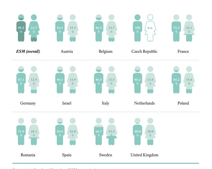Kdegani's tweet photo. #ESM15 shows only 15% of #founders in Europe are female! Too low! #femalefounders please send me your pitch deck. https://t.co/vWdir1QfCm