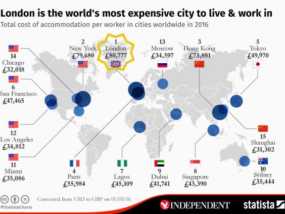 Cities ranking