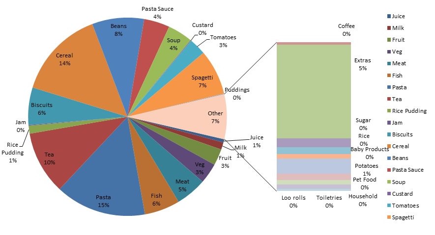iowfoodbank's tweet photo. We thought you might find this interesting! This shows the breakdown of our stock...check out pasta, tea and cereal! https://t.co/A3t7Bj479w