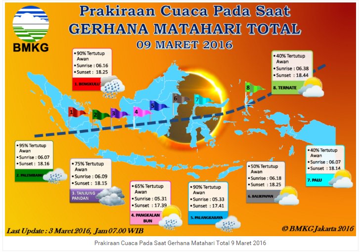 InfoHumasBMKG's tweet photo. Prakiraan Cuaca pada saat Gerhana Matahari Total 9 Maret 2016 di 8 Kota Besar. https://t.co/jZwQvFe5um