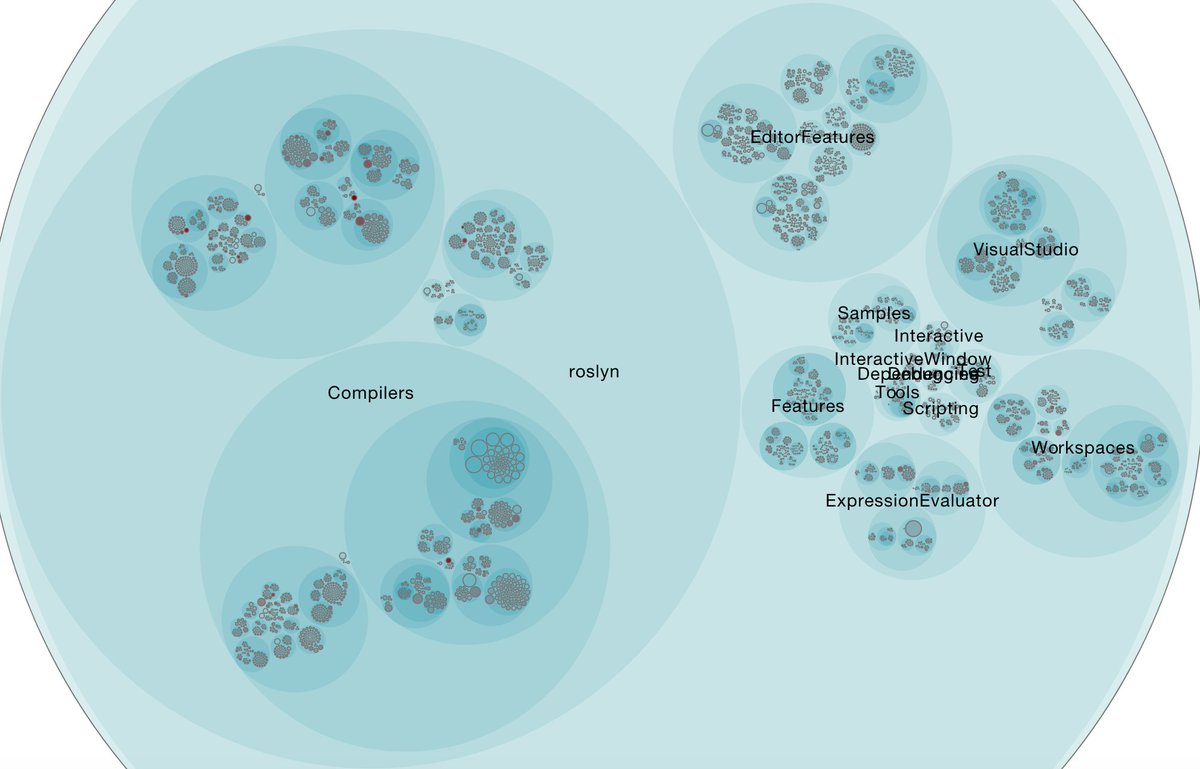 AdamTornhill's tweet photo. @einarwh Petri dish indeed - here's visual evidence to support the claim. #HotspotAnalysis cc @EmpearAnalytics https://t.co/4i6KEqy76T