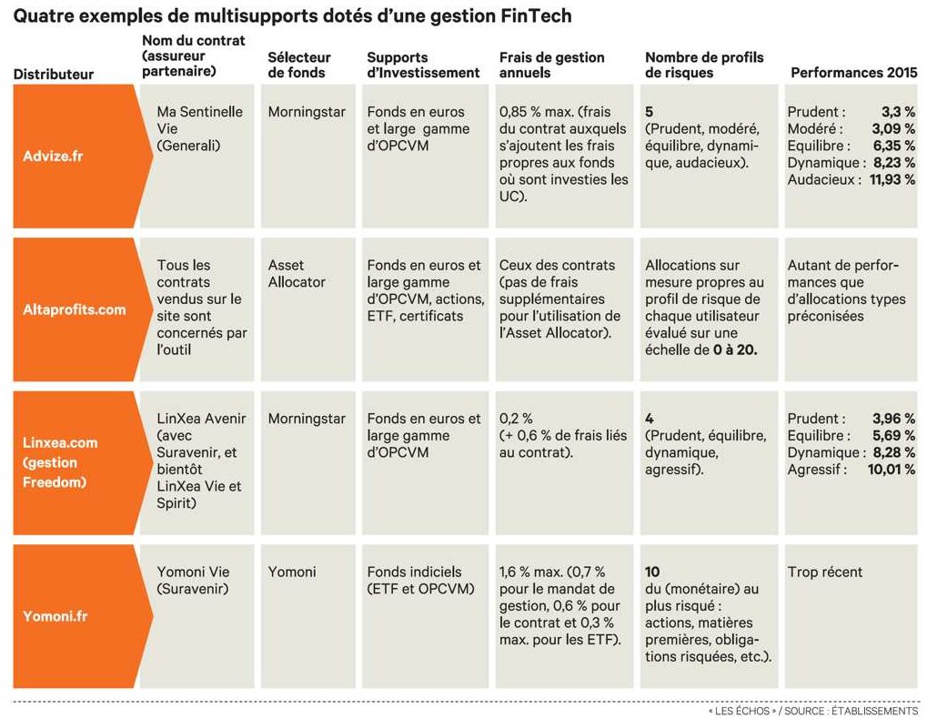CAC4tous's tweet photo. #fintech résultats de leur gestion en #multisupports #assurance #assurance_vie #epargne #banques @ADVIZE_FR #yomoni https://t.co/PsfyqDb9yF