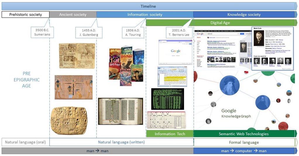 Epistematica's tweet image. DIKW Paradigm Today by @Epistematica #SemanticMetadata #Data #Information #Knowledge #Wisdom buff.ly/1TX9fgw