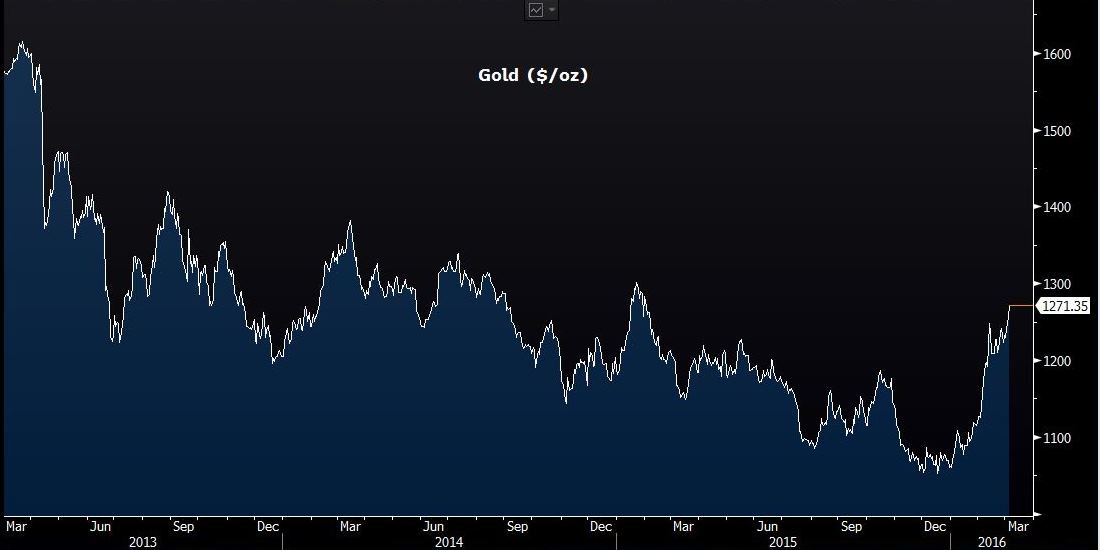 business's tweet photo. Gold enters first bull market since 2013 https://t.co/4wLibADpDs https://t.co/jdLHYc97xh