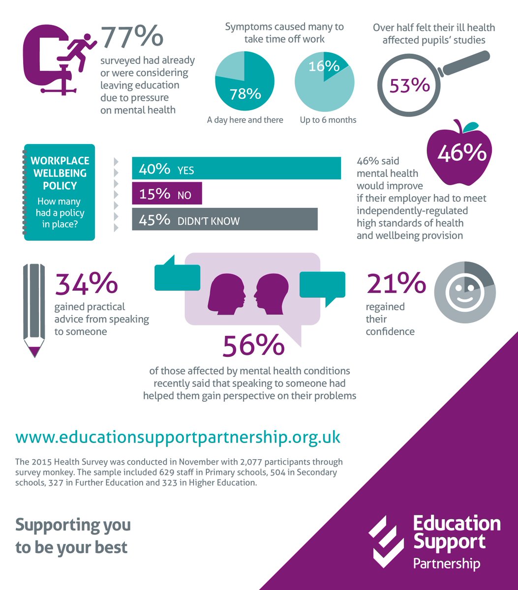 EdSupportUK's tweet photo. 77% had left, or were considering leaving education due to mental health #NotQuittingTeaching #recruitmentcrisis https://t.co/JcYZcqSJpO
