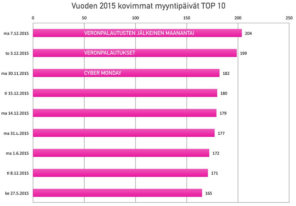 pekkamajaniemi's tweet photo. Vuoden kovimmat #myynti'päivät verkkokaupassa 2015. #verkkokauppa @paytrail https://t.co/TjyScckxJ0 https://t.co/QiWj3tf984
