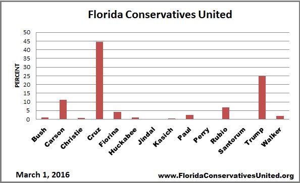 UnitedFlorida's tweet photo. 4017 surveys by 25 groups &amp; 11 events have @tedcruz leading 45% https://t.co/rlBAwBI3Og @northlaketea #CruzCrew https://t.co/gZ3TP9iSXJ