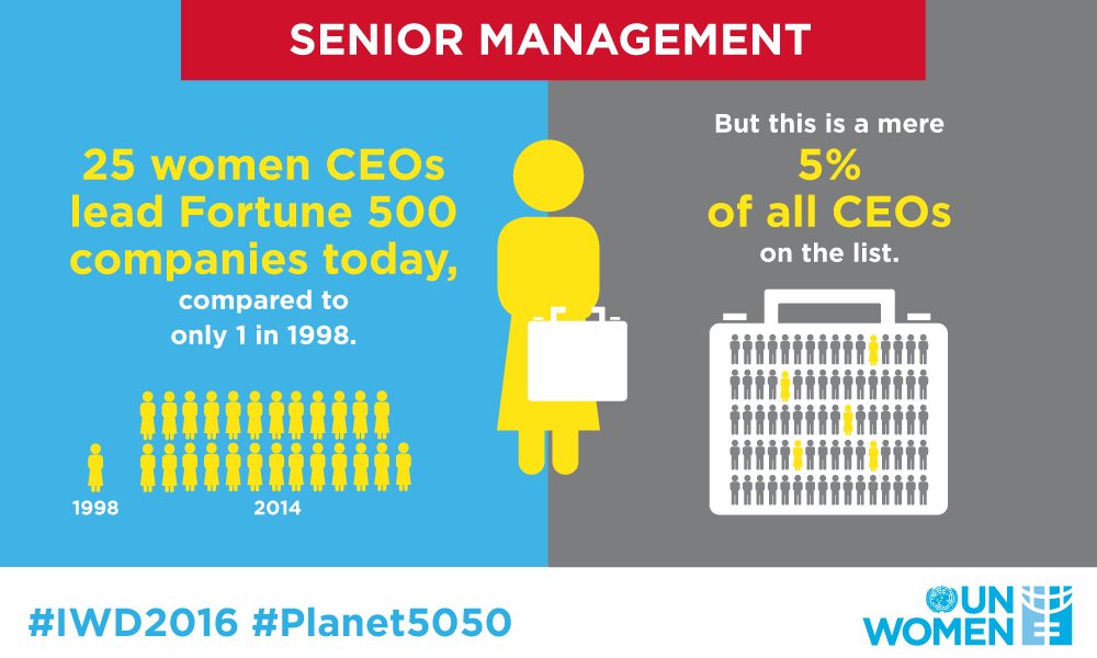 unwomenafrica's tweet photo. To achieve #Planet5050, we need more women in the C-suite. @UN_Women infographic: https://t.co/SX14gtRXbb #IWD2016 https://t.co/x6hAXqAW4H