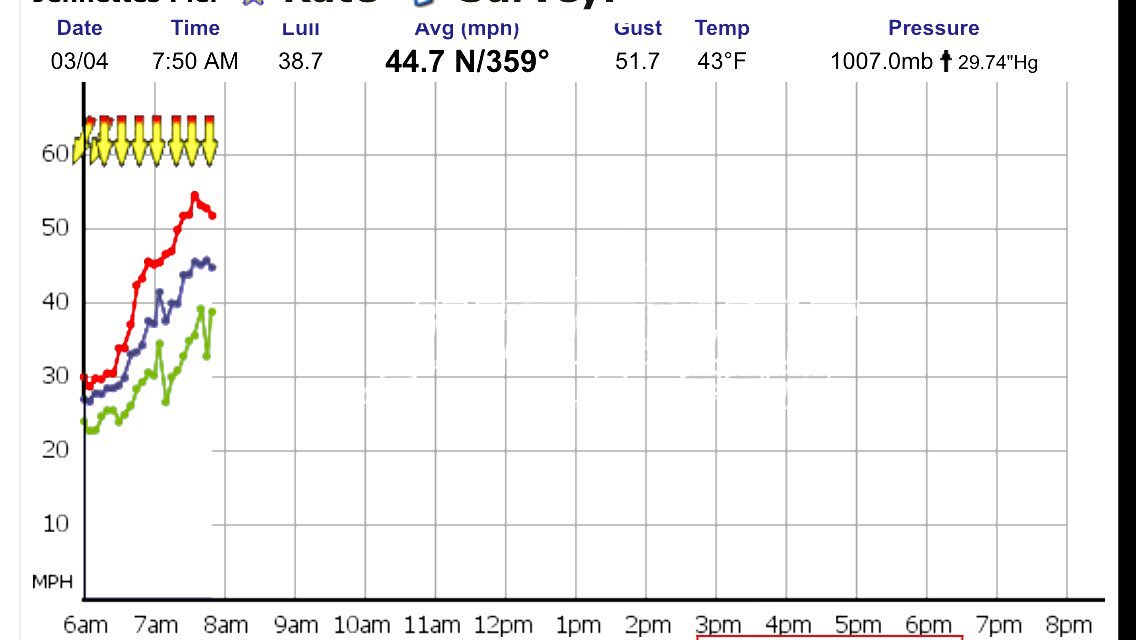 obxparasail's tweet photo. Wind in #NagsHead #OuterBanks #OBX #obxwx #ncwx #encwx Blowin' a bit. https://t.co/Db4joYHypl