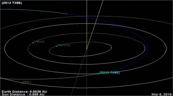 SentinelMission's tweet photo. Near earth asteroid 2013 TX68 fly by in four days https://t.co/hFO3XkbBfY
#LetsFindAsteroids #Space https://t.co/g4oISlnv3g