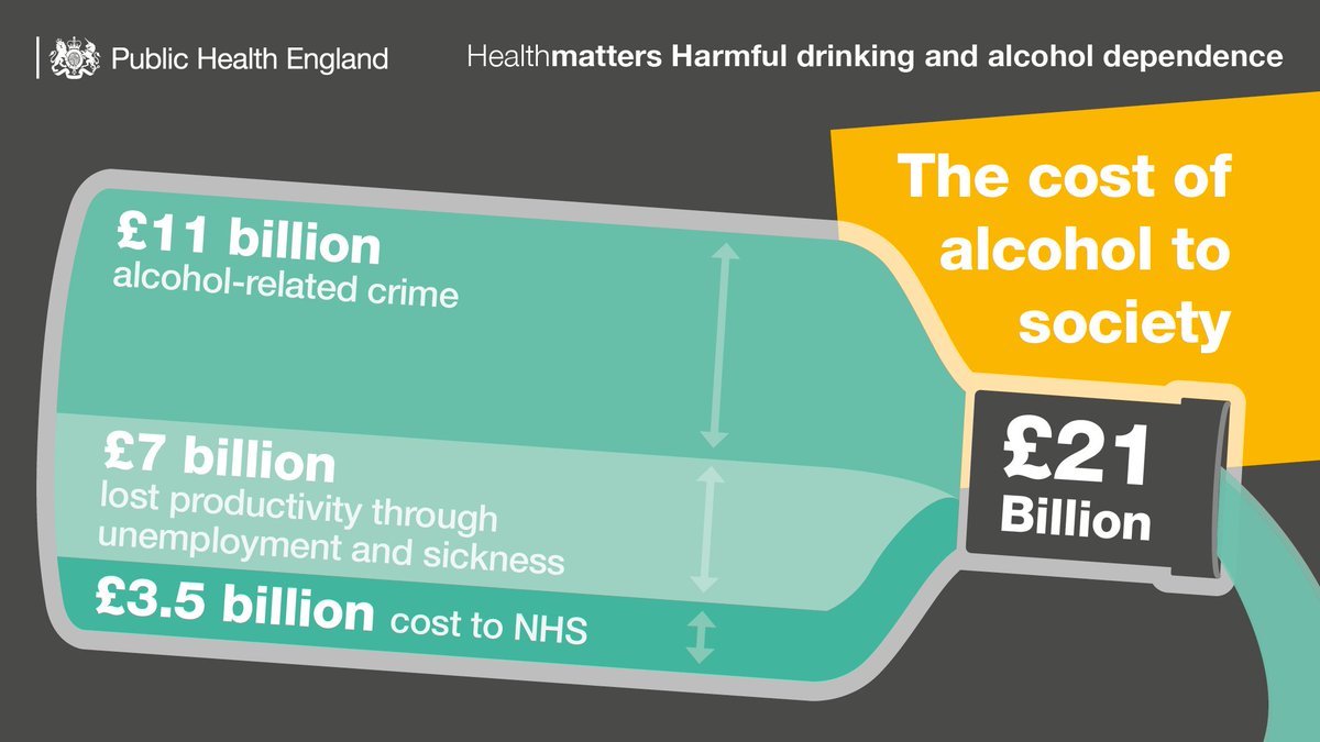 UKHSA's tweet photo. What is the cost of #alcohol to society? Find out more in #PHEHealthMatters https://t.co/H024pXCGWg https://t.co/w6hgWavEkp