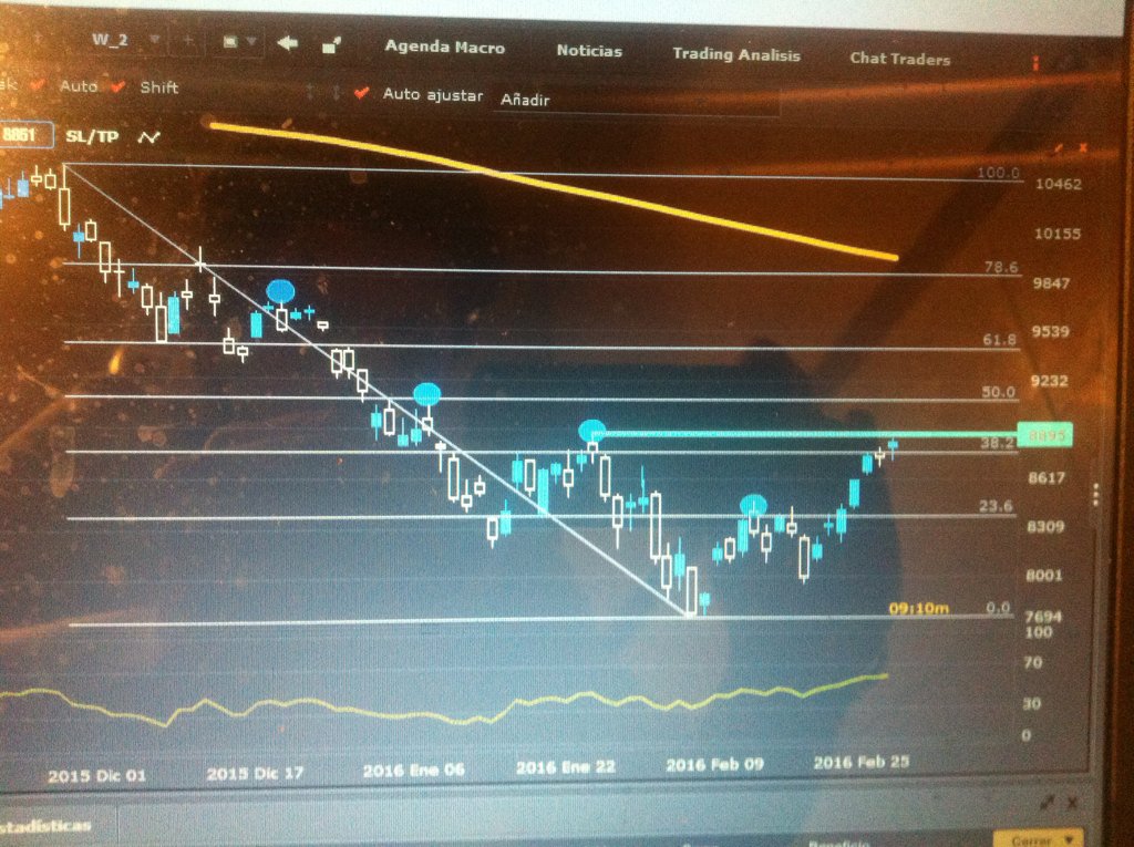 Zona clave de resistencia en el Ibex y Dax! La semana q viene va estar jugona!