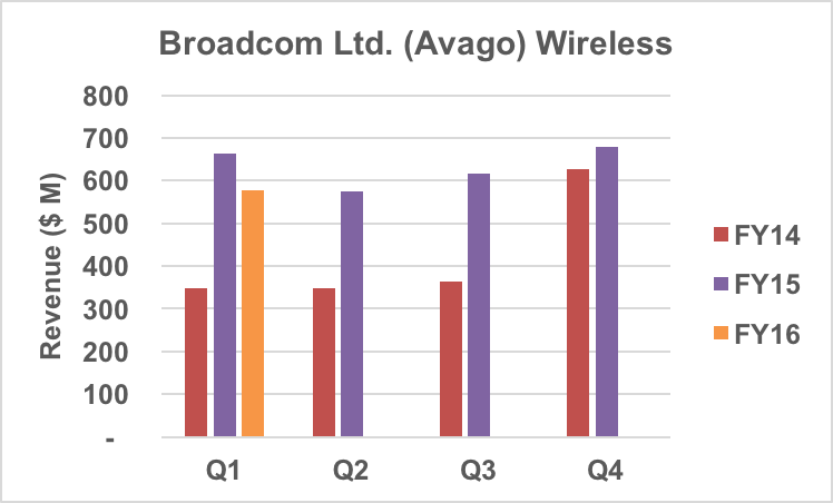 Avago wireless segment revenue trends, not including Broadcom