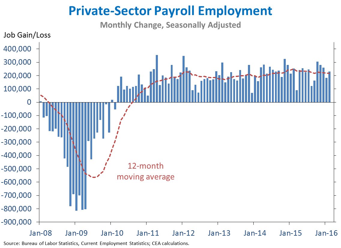 US businesses have added 14.3 million jobs over six straight years, extending the longest streak on record