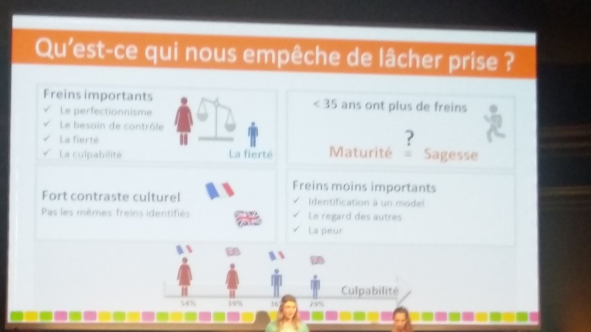 OdaceOrange's tweet photo. Les femmes lâchent moins prise...sondage sur + de 65% des interviewés au #InterL16
Pourtant aide à - de stress https://t.co/iNxj3RPBKx