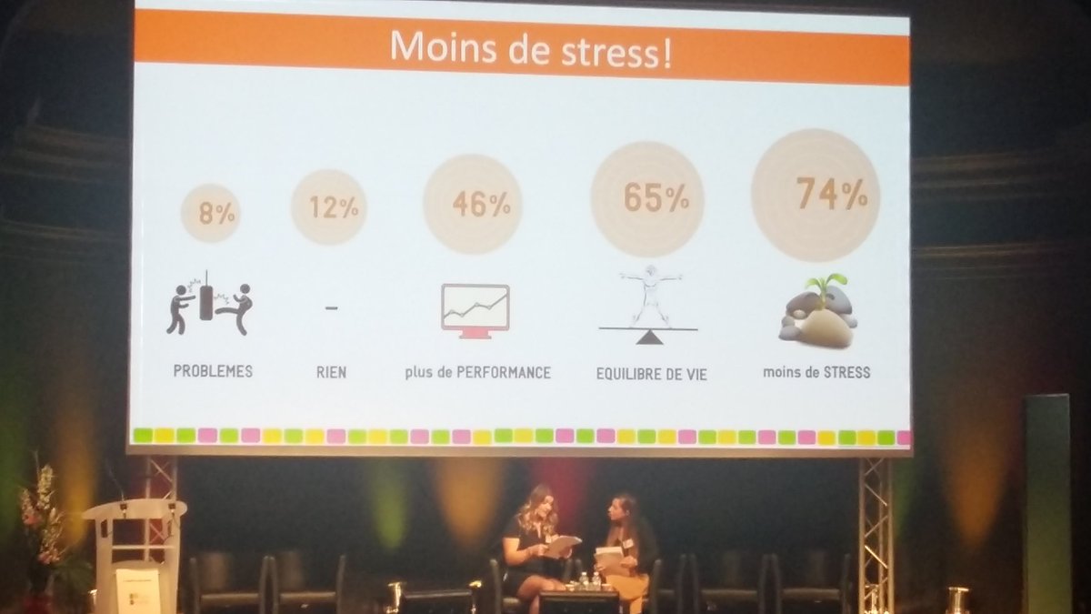 OdaceOrange's tweet photo. Les femmes lâchent moins prise...sondage sur + de 65% des interviewés au #InterL16
Pourtant aide à - de stress https://t.co/iNxj3RPBKx