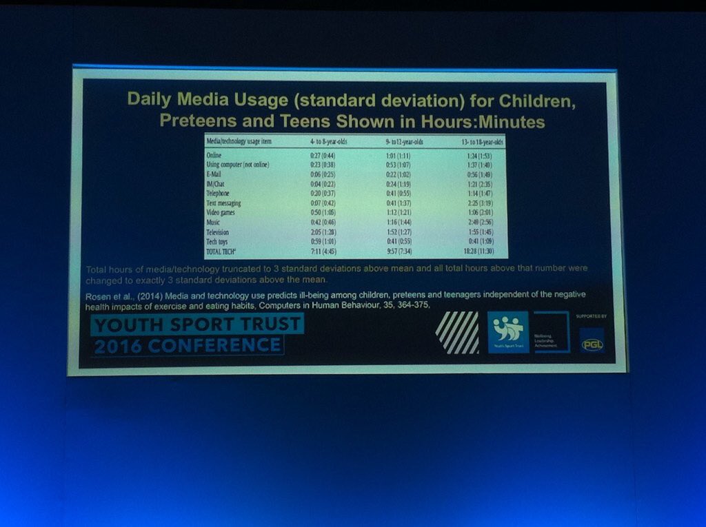 THA_Sport's tweet photo. The average 14 year old uses media for a shocking 18 hours a day!!!!!! Something must be done! #YSTconf #YST https://t.co/uXu5IeWBLN