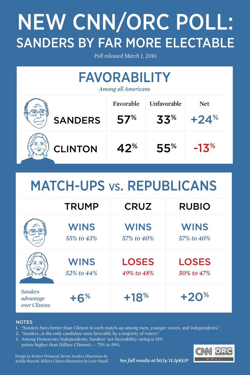 lonip9's tweet photo. #BernTwitter #FeelTheBern #Bern #WeWantBernie #Tweet4Bernie #BlowUpTwitterWithBerns #TellTheMediaWhoOurCandidateIS https://t.co/Ae4kEk5gl4