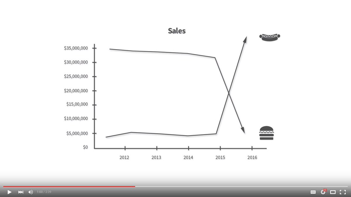 WurstCon's tweet photo. Since deploying #HotDogMenu on https://t.co/LHx2CT2Iq5 (https://t.co/7o6ohS0S1P), sales have shot through the bun! https://t.co/byaH5vK8u5
