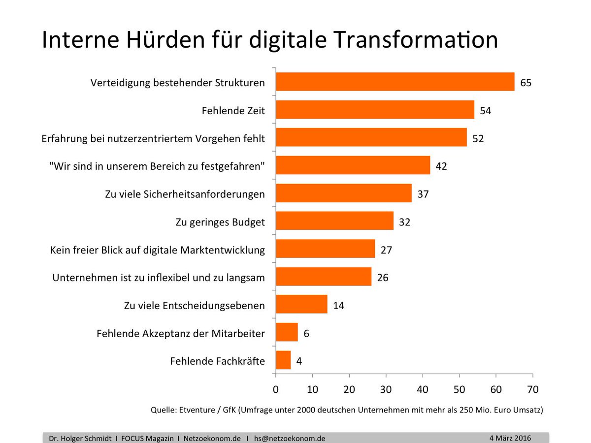 LS_PeterBuxmann's tweet photo. Haupthürde für die Digitale Transformation: Verteidigung bestehender Strukturen. https://t.co/YuM0inP2bh https://t.co/uLe44n2f9f