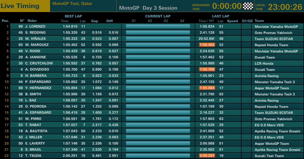 DucatiMotor's tweet photo. IRTA tests day 3 @Losail_Circuit Final lap times. #forzaducati #MotoGP #QatarTest https://t.co/iuu5jD8vcm