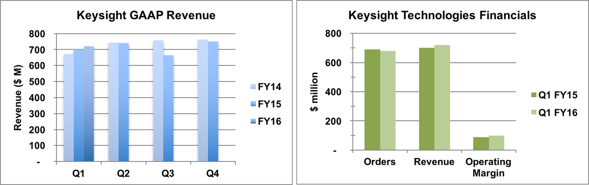 Keysight Q1 financial summary