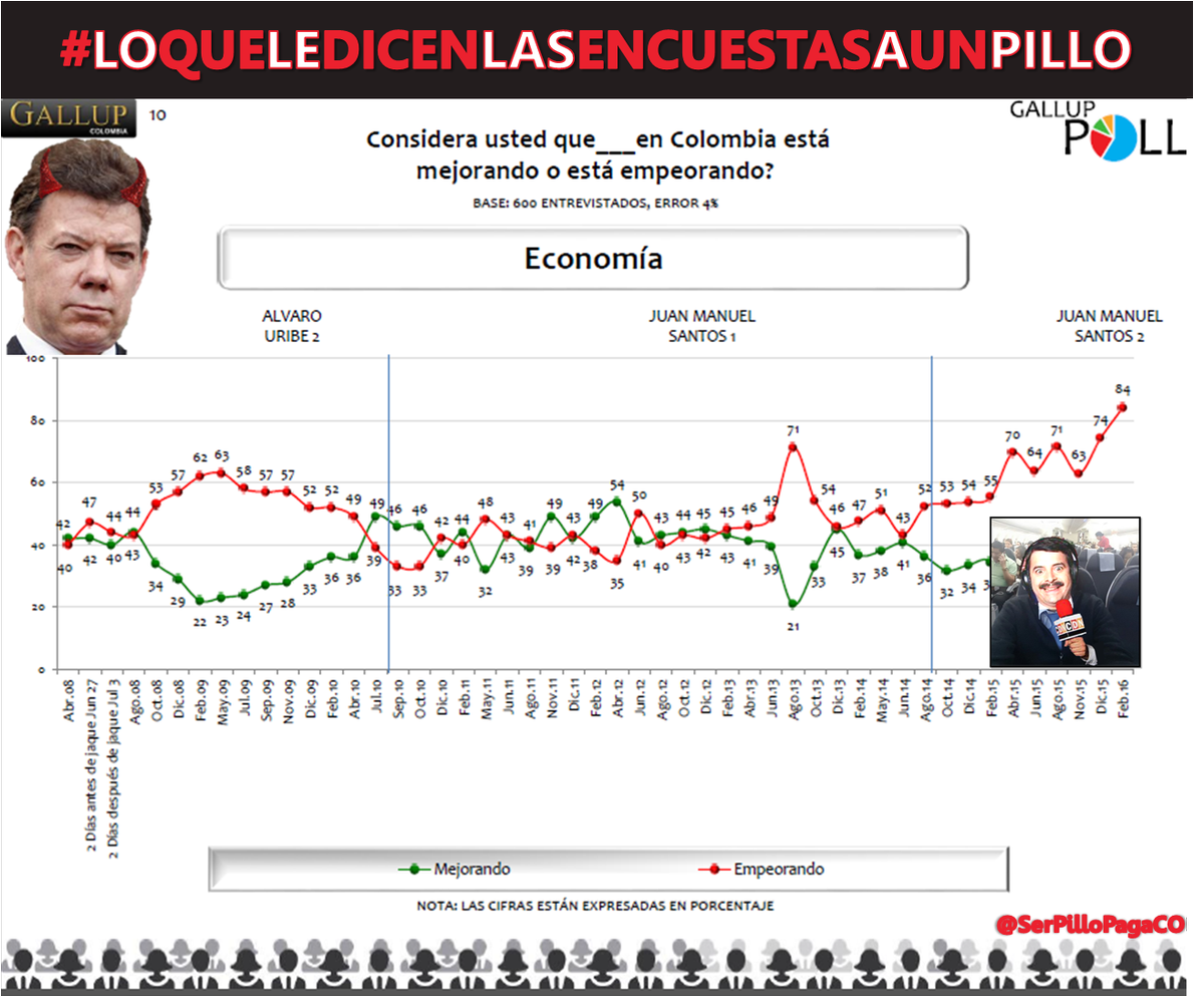 SerPilloPagaCO's tweet photo. Según Gallup el #PilloMayor, exministro de Hacienda y Comercio Exterior, se raja en Corrupción, Economía y Desempleo https://t.co/yXN8RJQUIX