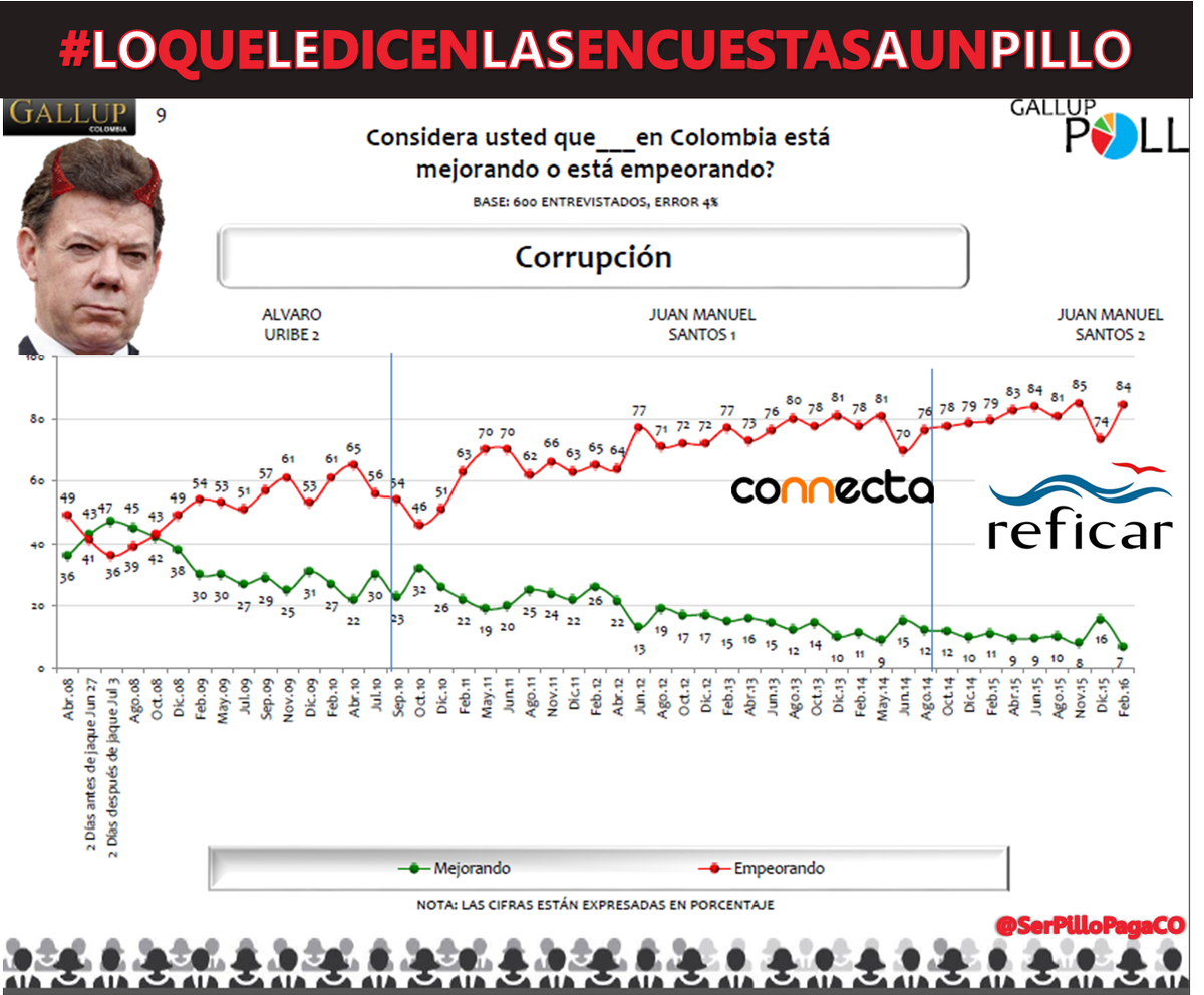 SerPilloPagaCO's tweet photo. Según Gallup el #PilloMayor, exministro de Hacienda y Comercio Exterior, se raja en Corrupción, Economía y Desempleo https://t.co/yXN8RJQUIX