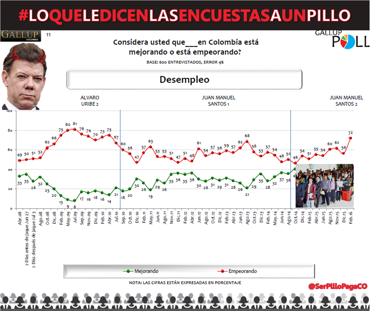 SerPilloPagaCO's tweet photo. Según Gallup el #PilloMayor, exministro de Hacienda y Comercio Exterior, se raja en Corrupción, Economía y Desempleo https://t.co/yXN8RJQUIX