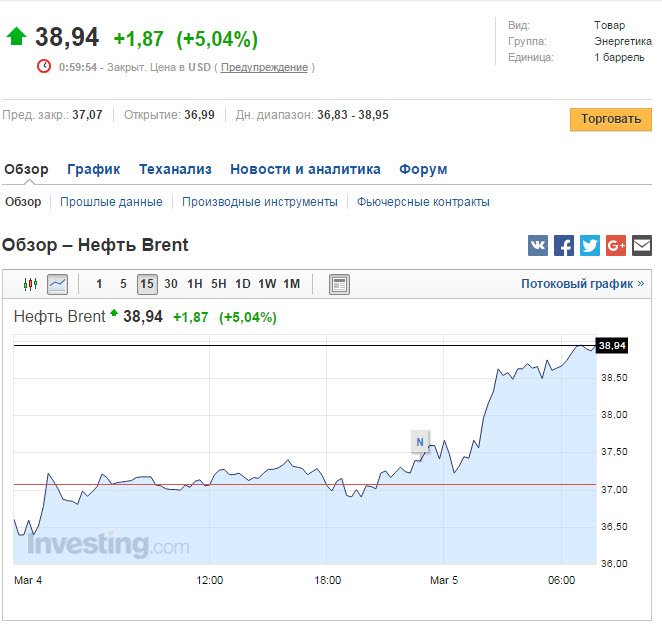 Хорошая новость ! Нефть марки Brent несмотря на все прогнозы начинает повышаться в цене, ниже скрин на 5.03.2016 год