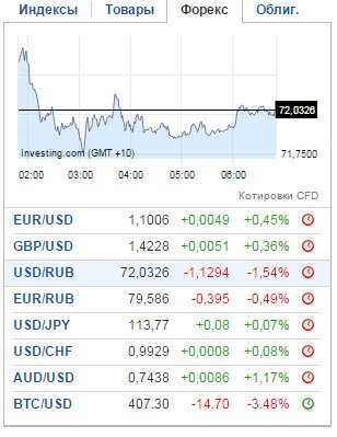 Курс валют  приятно удивил меня 5 марта 2016, доллар дешевеет и стоит уже 72 рубля,ниже скрин основных валют к рублю