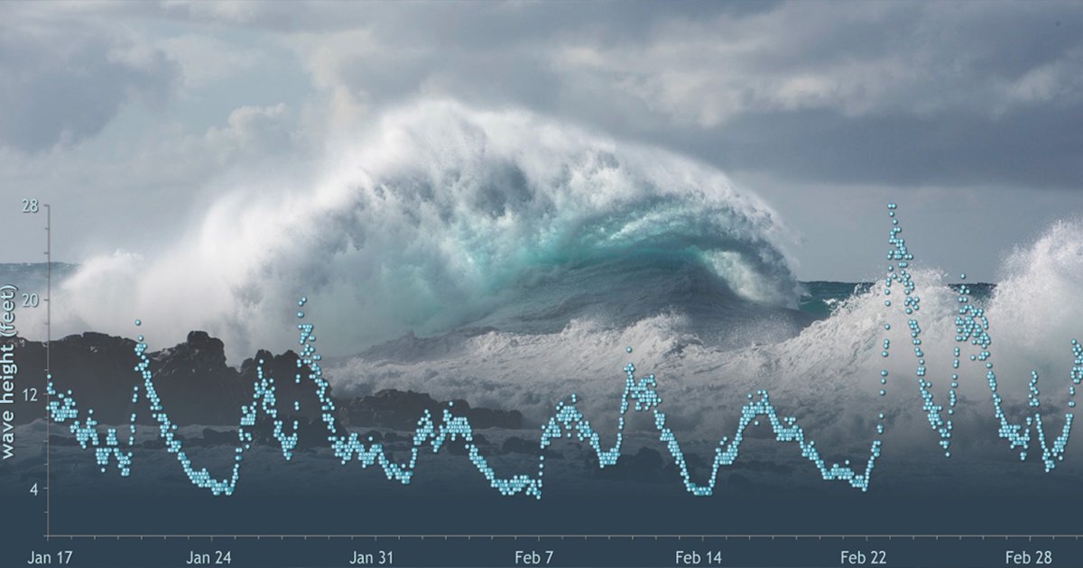 NOAAClimate's tweet photo. Huge waves can mean only one thing in #Hawaii: surf's up. Should surfers thank #ElNino? https://t.co/FWp7DTj2Cs https://t.co/OEwWbr4L1f