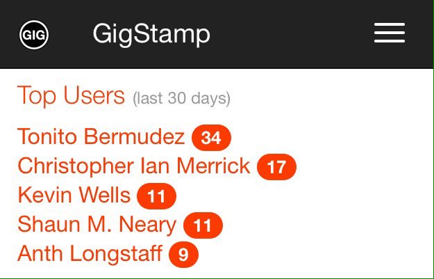 #GigStamp users chart...@shaunnearyphoto <a href="/BigwhopperKevin/">kevin wells</a> <a href="/TonitoBermudez/">Tonito Bermudez</a>