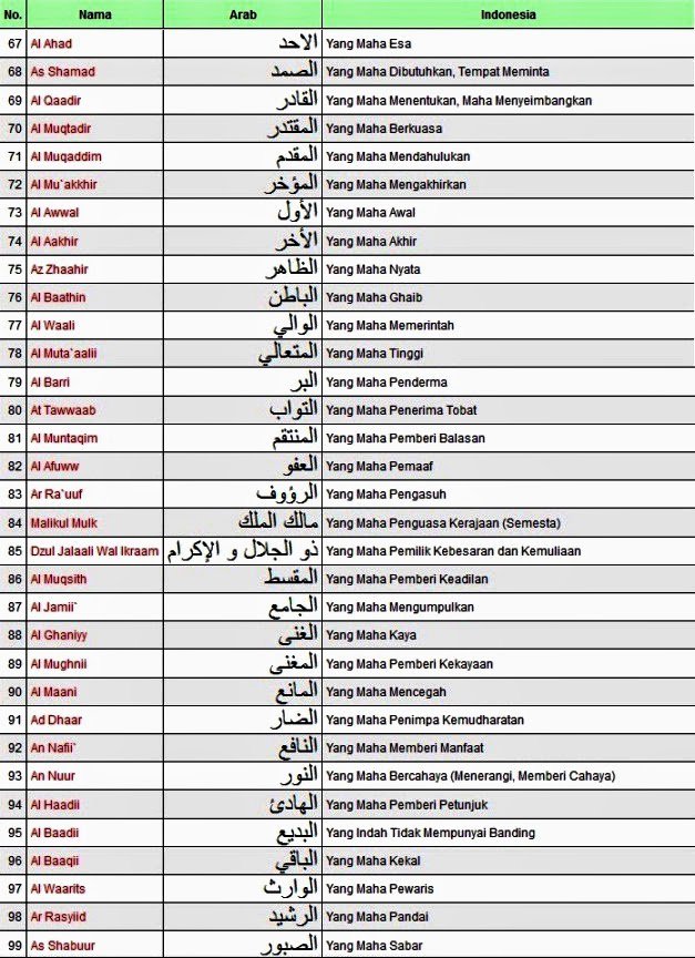 Martono_UGD's tweet photo. Sesungguhnya Allah mempunyai 99 nama ; yaitu seratus kurang satu. Barangsiapa yg mengamalkannya akan masuk surga. https://t.co/QZ6saPYZ0x