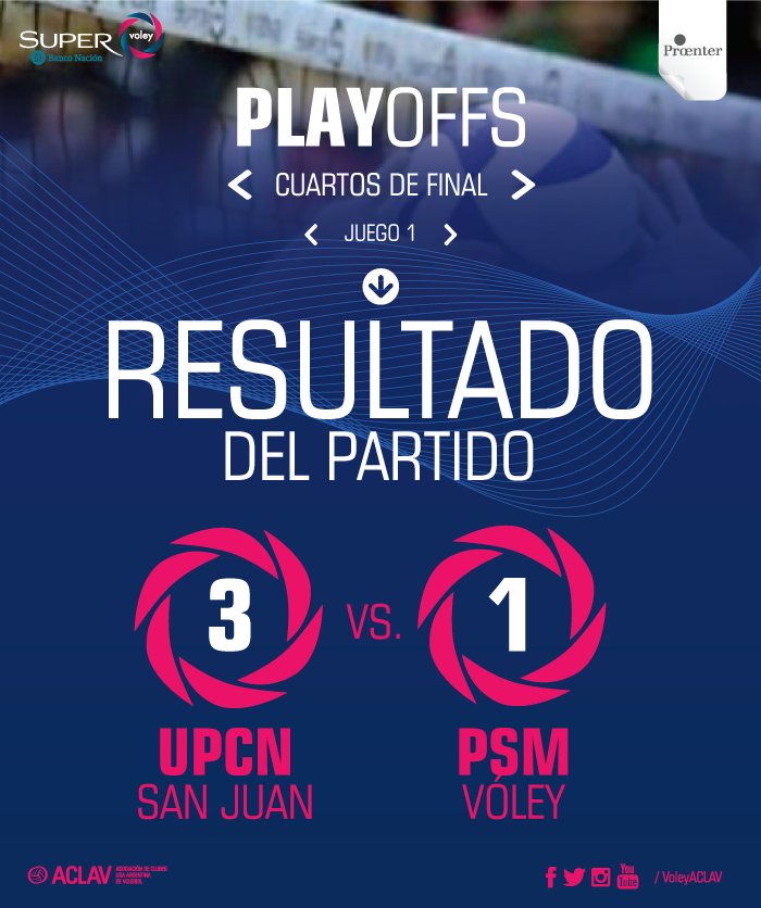 VoleyACLAV's tweet photo. #SuperVoleyBNA #PlayOffsACLAV ¡Final del partido en San Juan! @UpcnVoley 3-1 @psmvoley (25-15, 23-25, 28-26 y 25-18) https://t.co/ILolFW8FLI