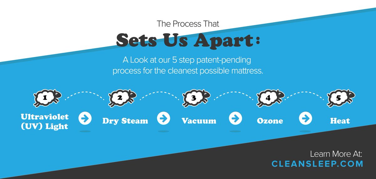 CleanSleepCo's tweet image. We use a 5 step system to help ensure your mattress is as clean as can be. Learn more here: buff.ly/1QVLCGc