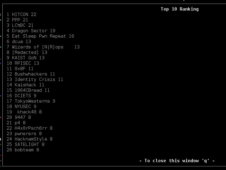 BkPctf's tweet image. HITCON overtook PPP, 1 point lead. #bkpctf