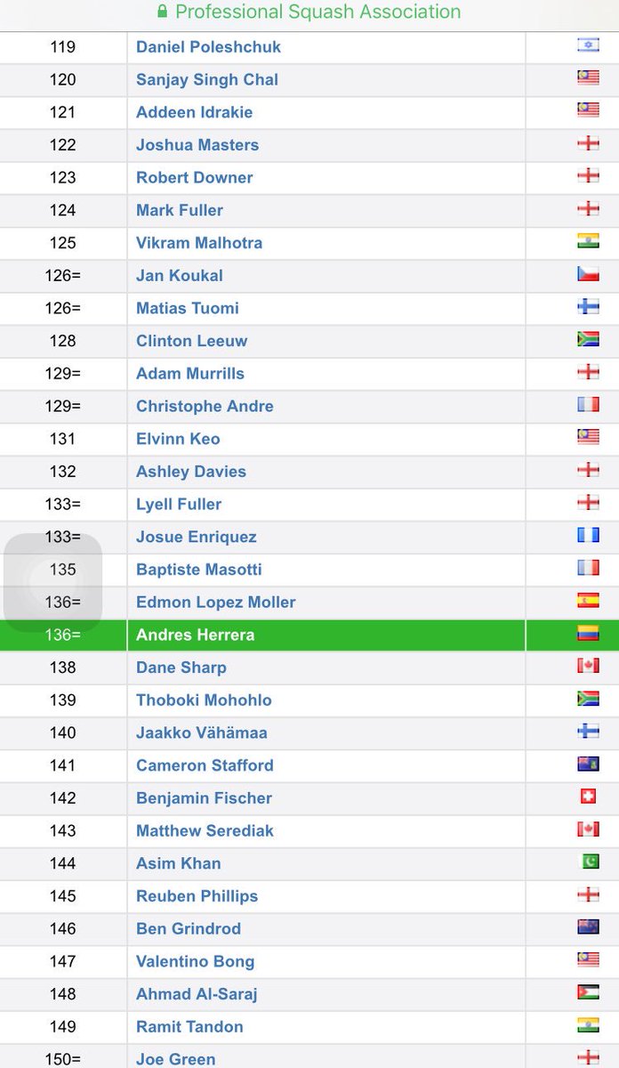 ‼️Feliz de comenzar este mes como No 136 del Mundo!! 📈📈💯💯