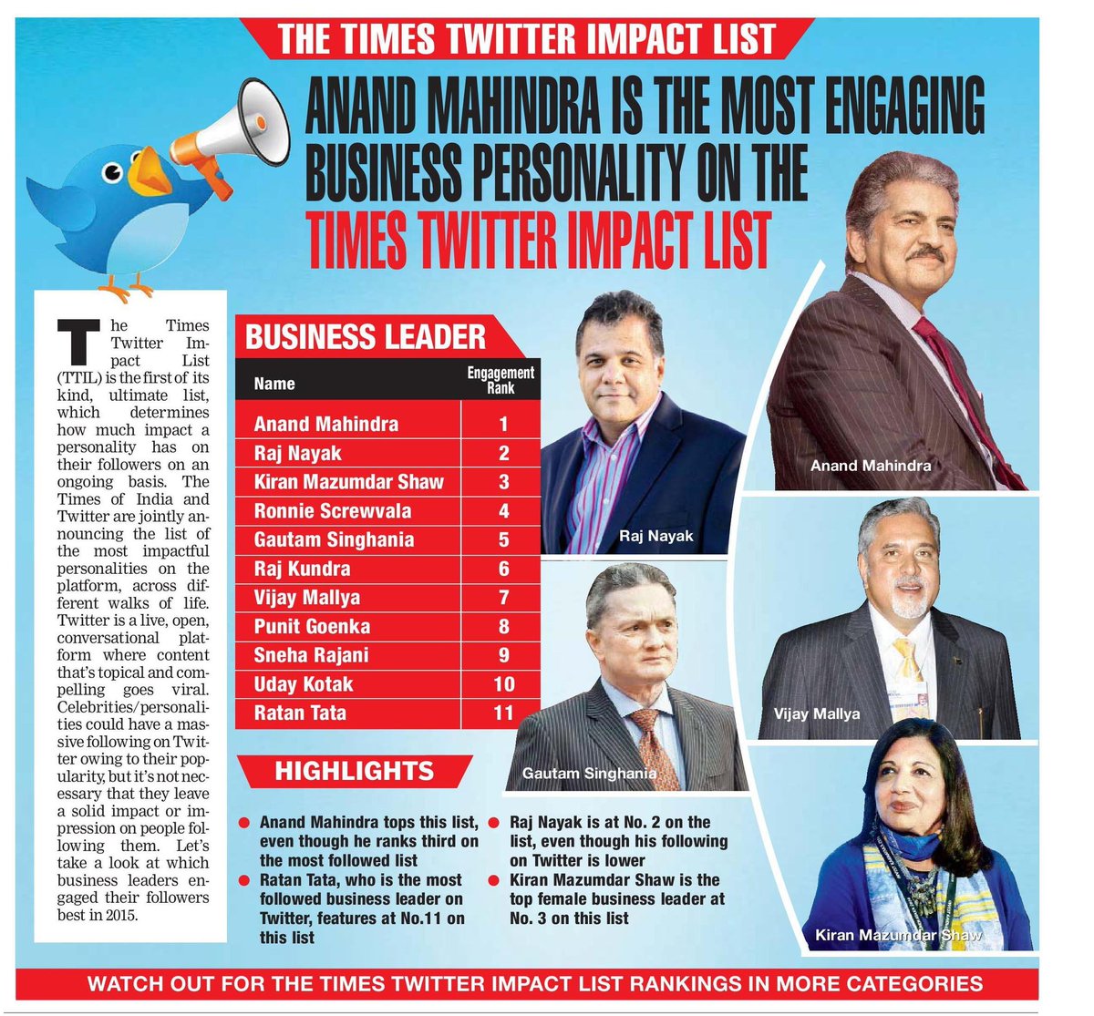 SinghaniaGautam's tweet photo. This makes my day - 5th Most Engaging Business Personality on Twitter! #TTIL #TOI https://t.co/WaohFZibnZ