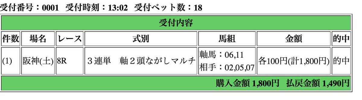 keiba_program's tweet photo. 人気上位を軸にする時は3連複にするべきですね。。。 https://t.co/WVTc4mC7ME