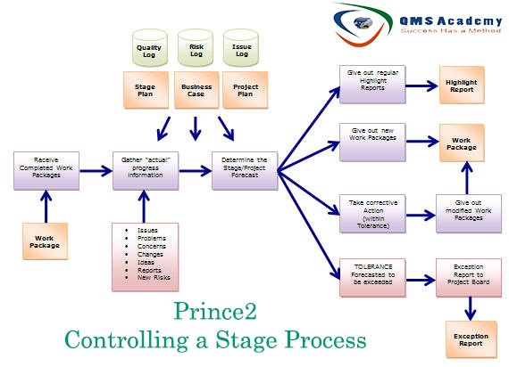 QmsAcademy's tweet photo. #Prince2 - Controlling a Stage Process https://t.co/Q0yDkK3USf
