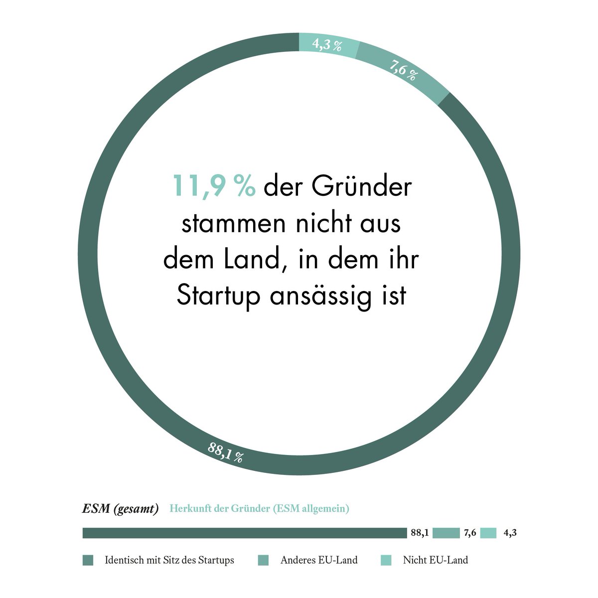 StartupVerband's tweet photo. ESM: Europäische Startups werden international gegründet @LarsHinrichs
 https://t.co/xclmzDFQZQ #ESM15 https://t.co/mI7N78cZLz
