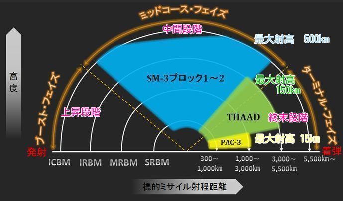 六衛府 On Twitter 終末高高度防衛ミサイル Terminal High Altitude Area Defense Missile サード は3番の意味ではありません パトリオットミサイルpac 3は有効高度15kmでpac 3が守れるエリアは数kmの範囲しかありません サードの早期配備を願ってます Https T