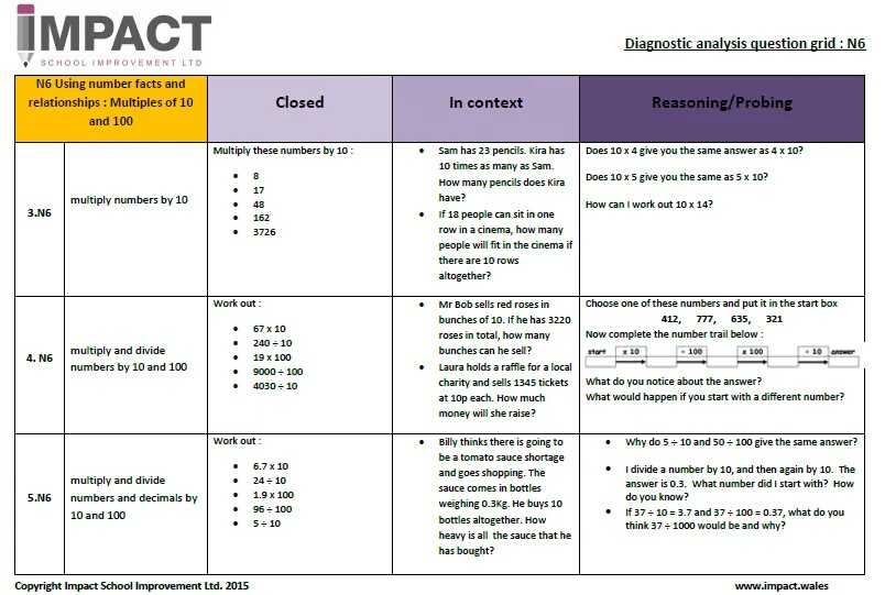 ImpactWales's tweet photo. Mastery of  #numeracy skills is about depth of learning. Use our diagnostic activities to find misconceptions Plz RT https://t.co/Rh7Wglww2u