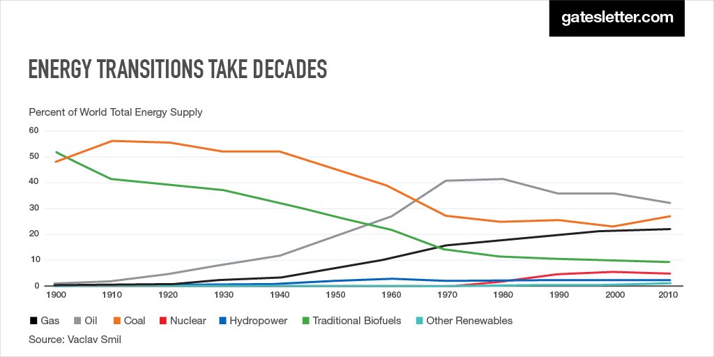 Creating a zero-carbon future will take time, which is all the more reason to start now: b-gat.es/1TVy51I